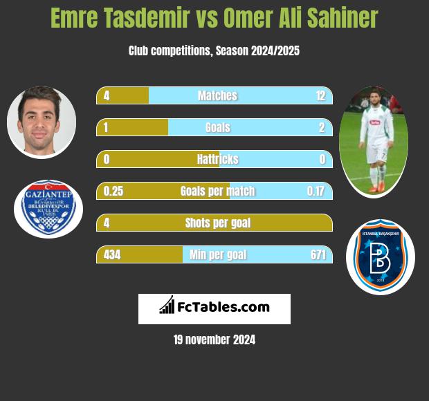 Emre Tasdemir vs Omer Ali Sahiner h2h player stats