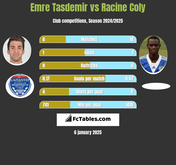 Emre Tasdemir vs Racine Coly h2h player stats