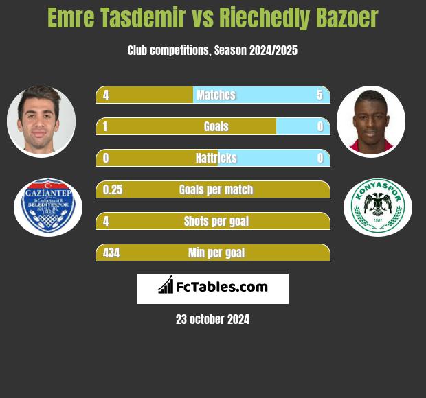 Emre Tasdemir vs Riechedly Bazoer h2h player stats