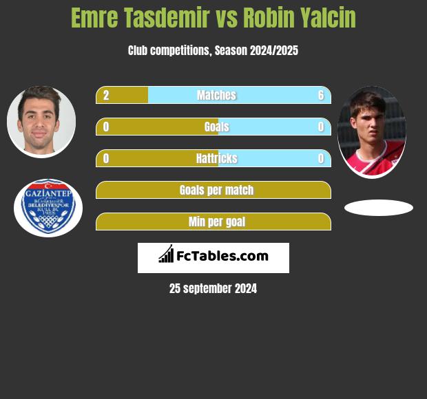 Emre Tasdemir vs Robin Yalcin h2h player stats