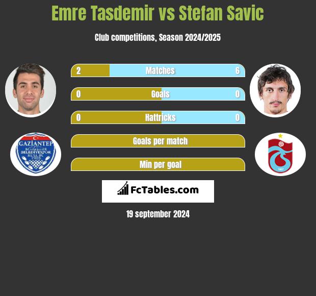 Emre Tasdemir vs Stefan Savić h2h player stats