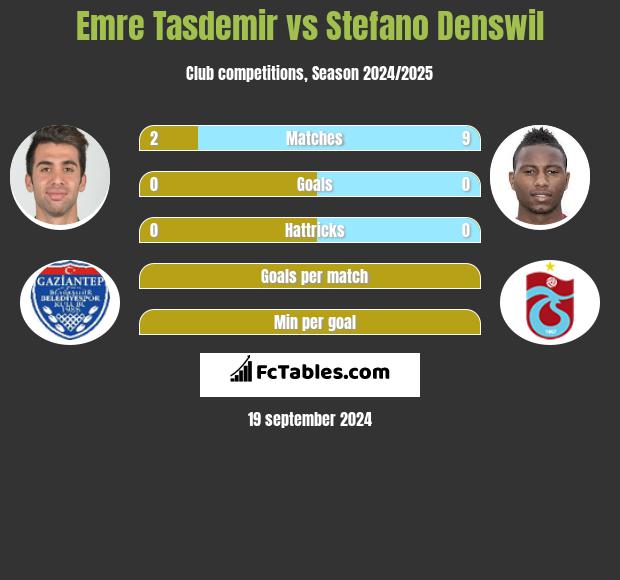 Emre Tasdemir vs Stefano Denswil h2h player stats