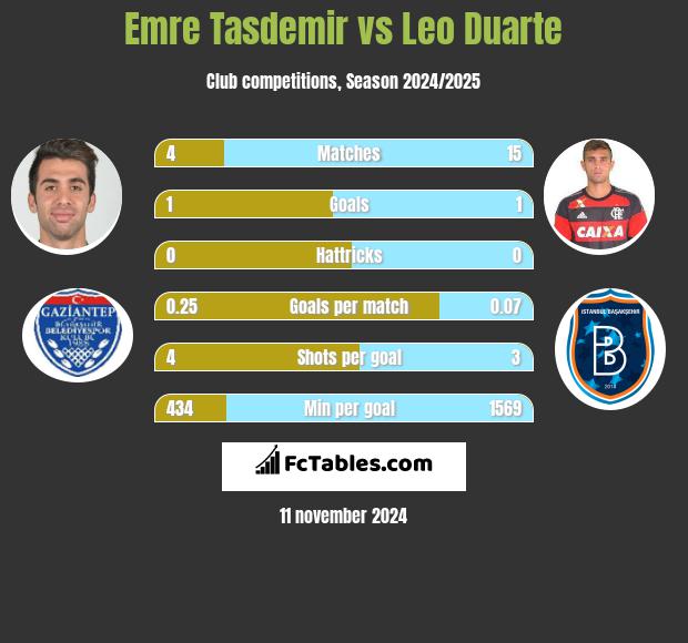 Emre Tasdemir vs Leo Duarte h2h player stats