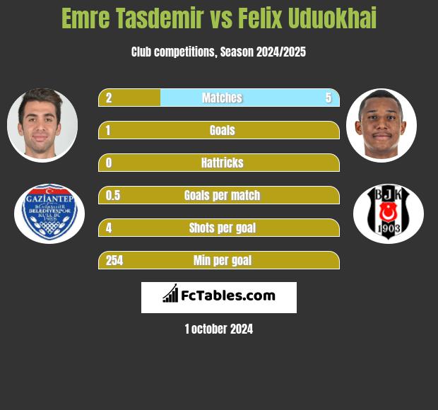 Emre Tasdemir vs Felix Uduokhai h2h player stats