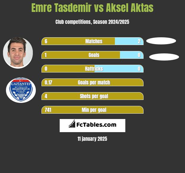 Emre Tasdemir vs Aksel Aktas h2h player stats