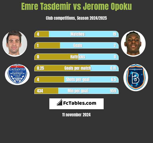 Emre Tasdemir vs Jerome Opoku h2h player stats