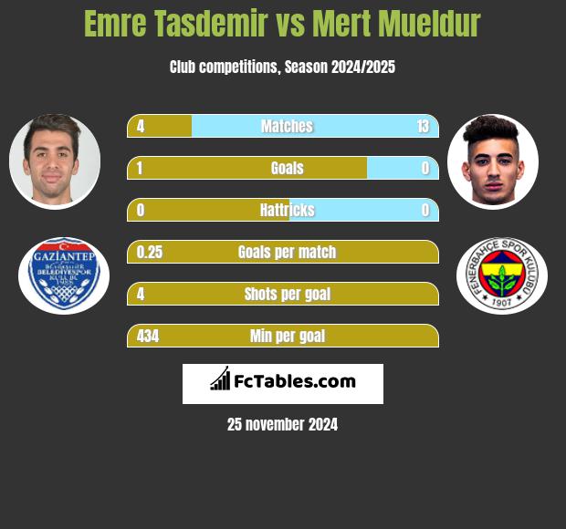 Emre Tasdemir vs Mert Mueldur h2h player stats