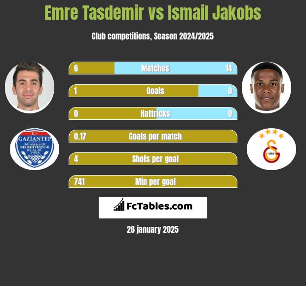 Emre Tasdemir vs Ismail Jakobs h2h player stats