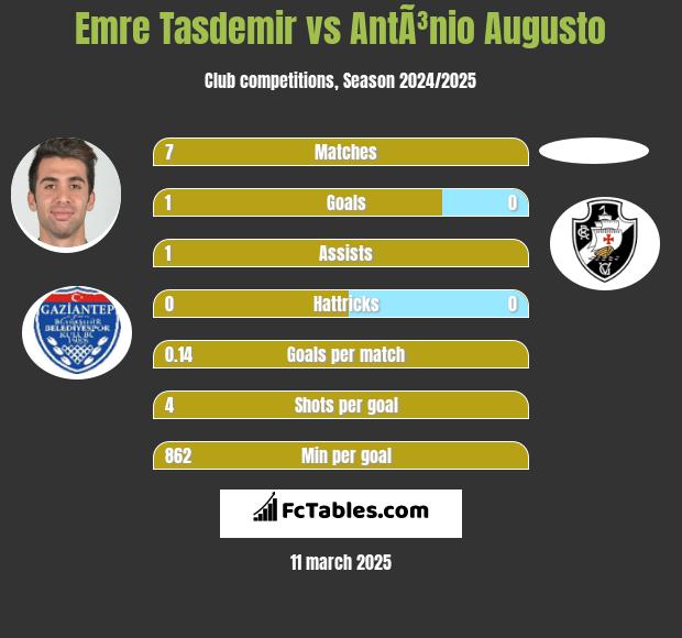 Emre Tasdemir vs AntÃ³nio Augusto h2h player stats