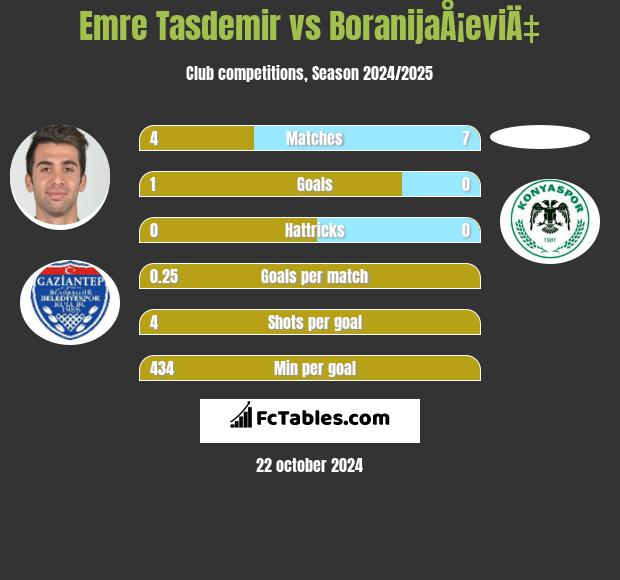 Emre Tasdemir vs BoranijaÅ¡eviÄ‡ h2h player stats