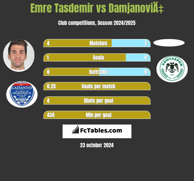 Emre Tasdemir vs DamjanoviÄ‡ h2h player stats