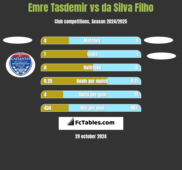 Emre Tasdemir vs da Silva Filho h2h player stats