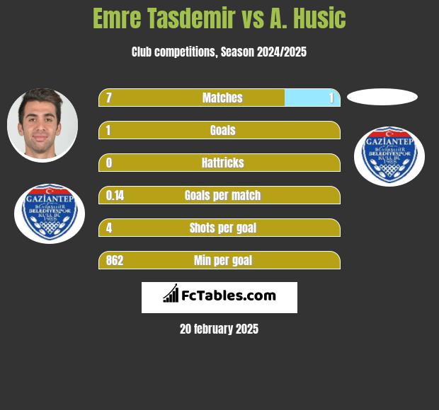 Emre Tasdemir vs A. Husic h2h player stats