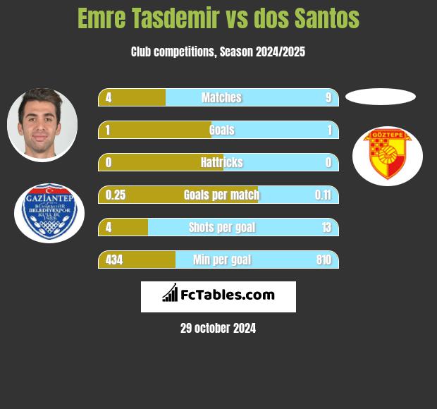 Emre Tasdemir vs dos Santos h2h player stats