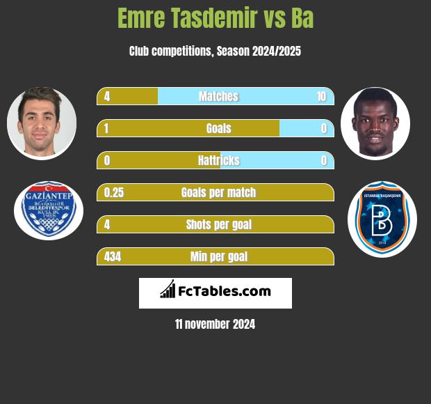 Emre Tasdemir vs Ba h2h player stats