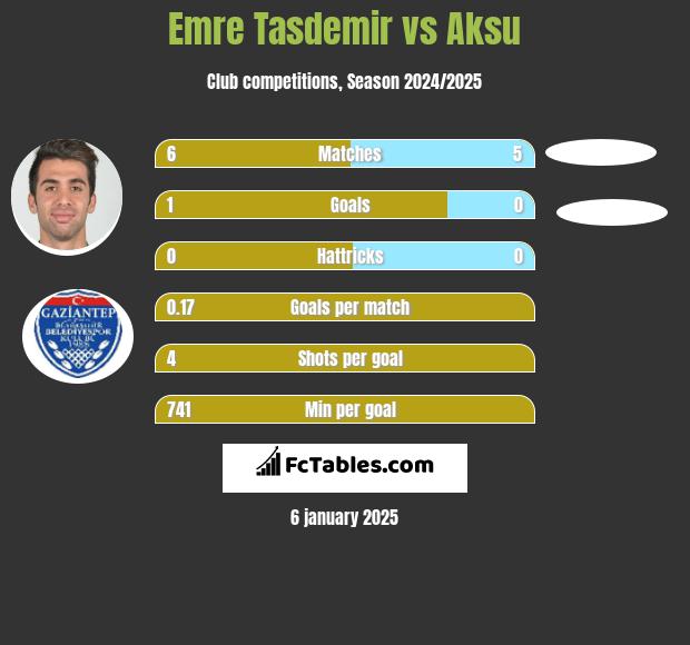 Emre Tasdemir vs Aksu h2h player stats