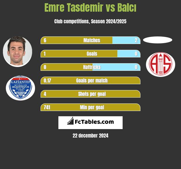 Emre Tasdemir vs Balcı h2h player stats