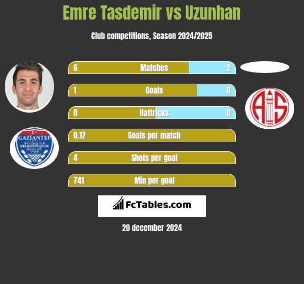 Emre Tasdemir vs Uzunhan h2h player stats