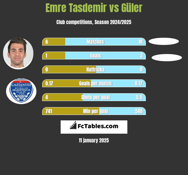 Emre Tasdemir vs Güler h2h player stats