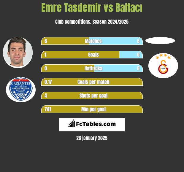 Emre Tasdemir vs Baltacı h2h player stats