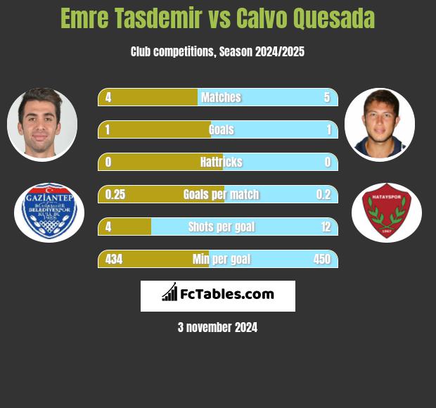 Emre Tasdemir vs Calvo Quesada h2h player stats