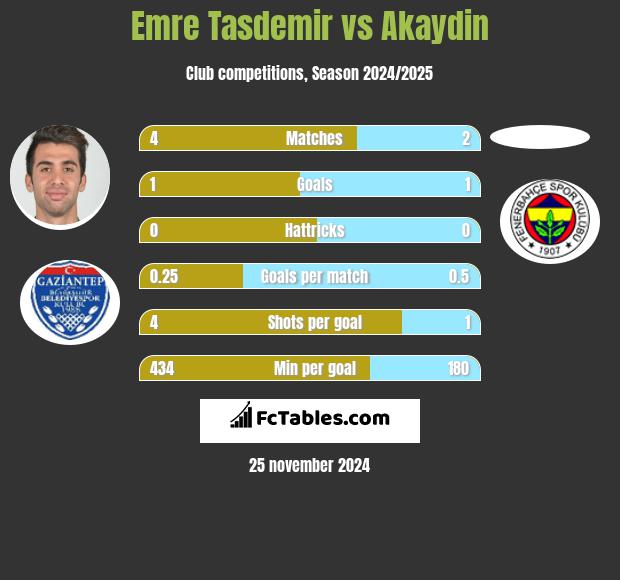 Emre Tasdemir vs Akaydin h2h player stats