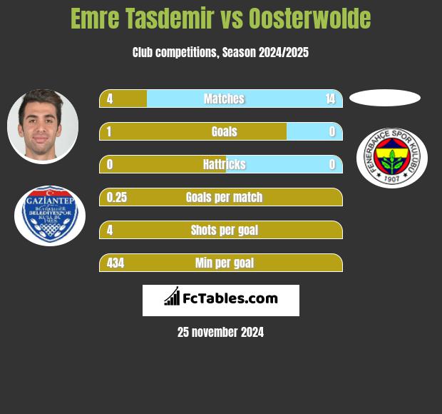 Emre Tasdemir vs Oosterwolde h2h player stats