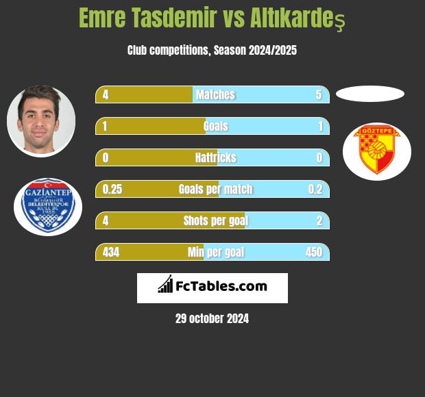 Emre Tasdemir vs Altıkardeş h2h player stats