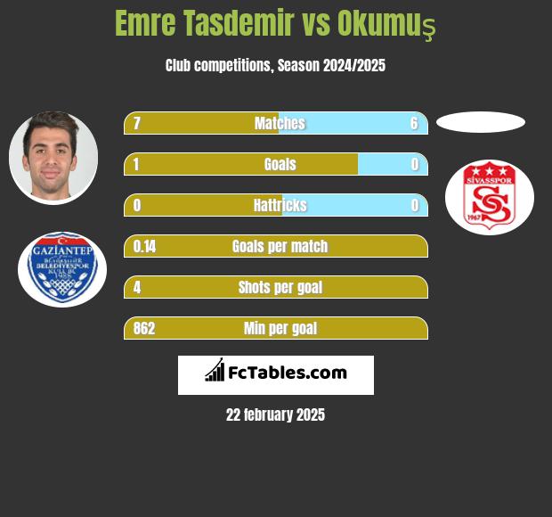 Emre Tasdemir vs Okumuş h2h player stats