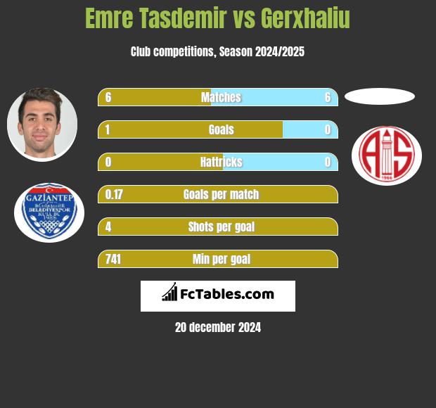 Emre Tasdemir vs Gerxhaliu h2h player stats