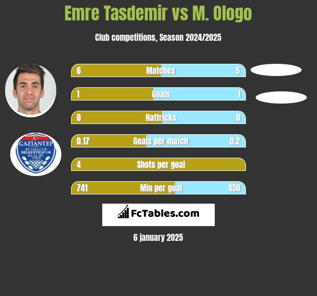 Emre Tasdemir vs M. Ologo h2h player stats