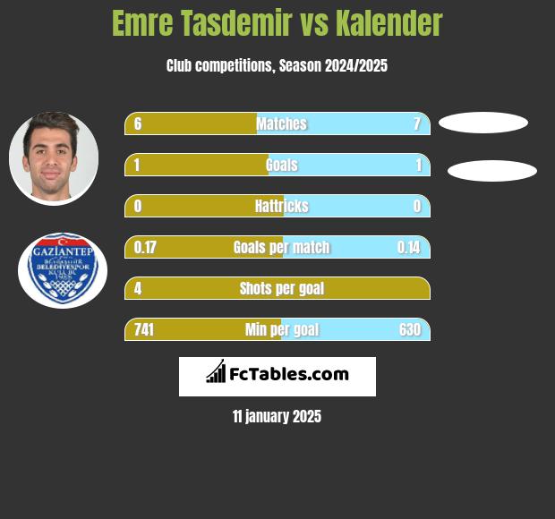 Emre Tasdemir vs Kalender h2h player stats