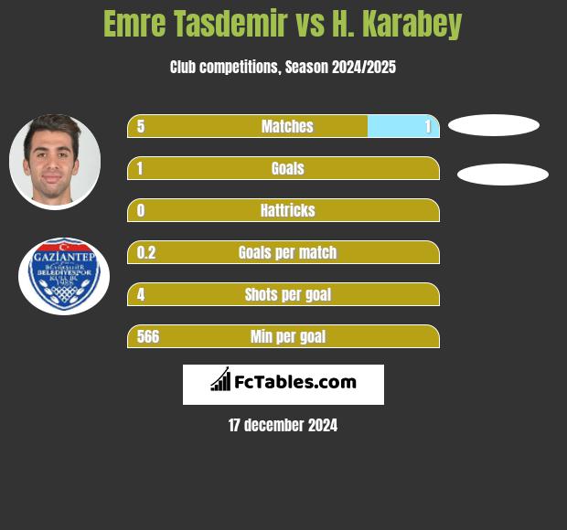 Emre Tasdemir vs H. Karabey h2h player stats