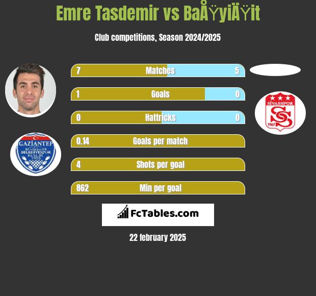 Emre Tasdemir vs BaÅŸyiÄŸit h2h player stats