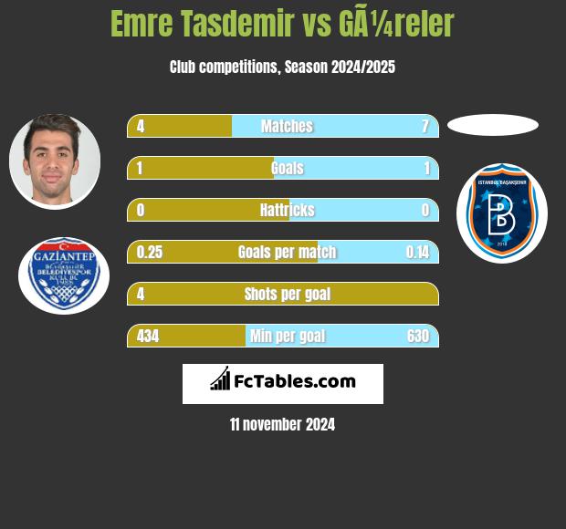 Emre Tasdemir vs GÃ¼reler h2h player stats