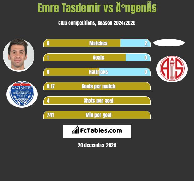 Emre Tasdemir vs Ä°ngenÃ§ h2h player stats