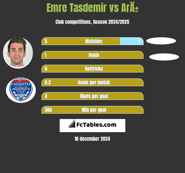 Emre Tasdemir vs ArÄ± h2h player stats