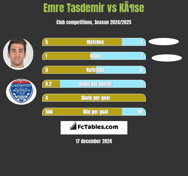 Emre Tasdemir vs KÃ¶se h2h player stats