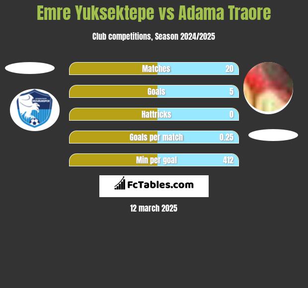 Emre Yuksektepe vs Adama Traore h2h player stats