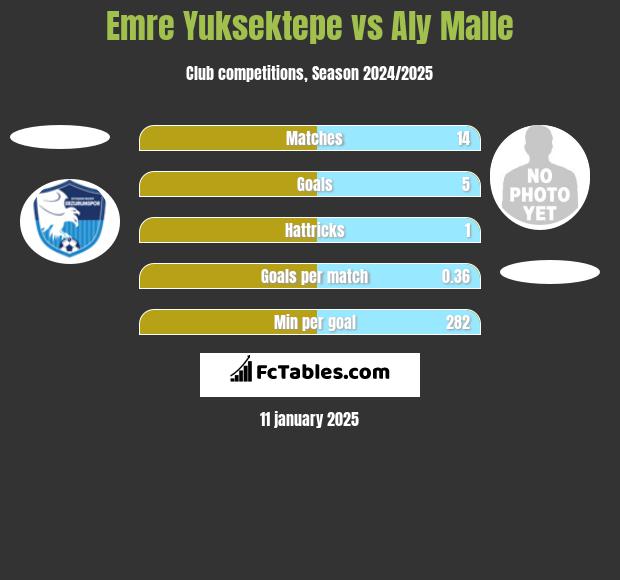 Emre Yuksektepe vs Aly Malle h2h player stats