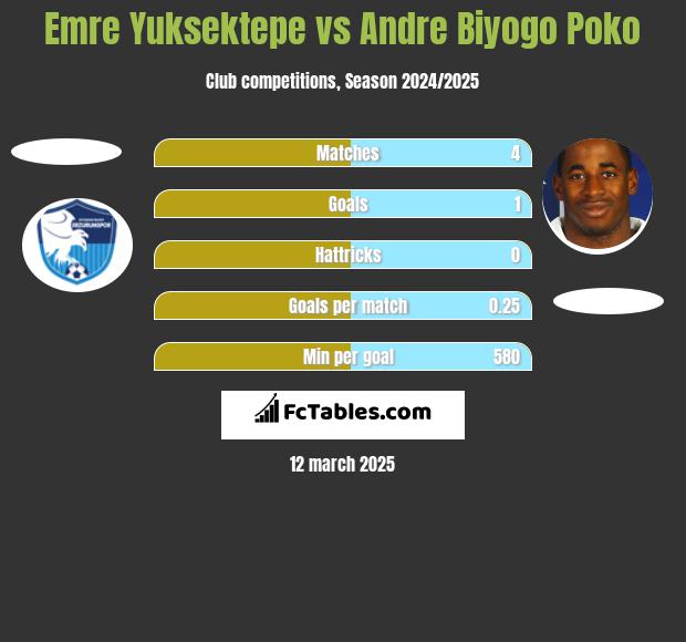 Emre Yuksektepe vs Andre Biyogo Poko h2h player stats