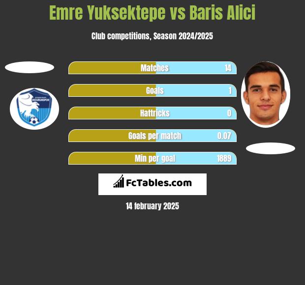 Emre Yuksektepe vs Baris Alici h2h player stats