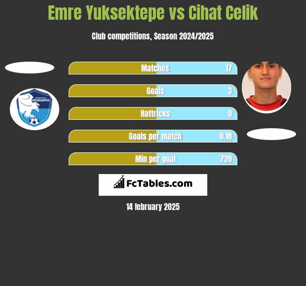 Emre Yuksektepe vs Cihat Celik h2h player stats