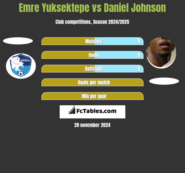 Emre Yuksektepe vs Daniel Johnson h2h player stats