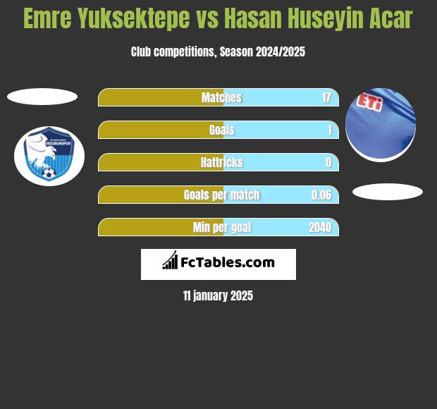 Emre Yuksektepe vs Hasan Huseyin Acar h2h player stats