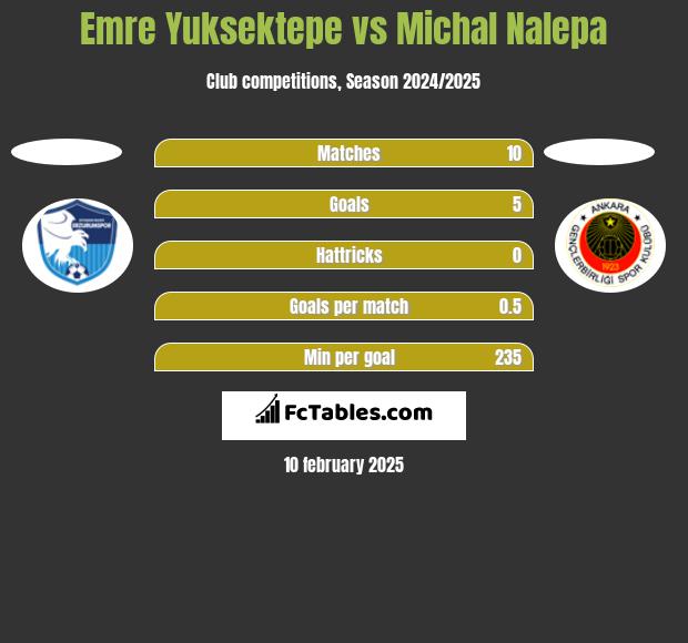 Emre Yuksektepe vs Michal Nalepa h2h player stats