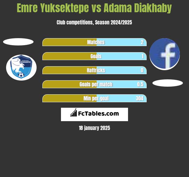 Emre Yuksektepe vs Adama Diakhaby h2h player stats