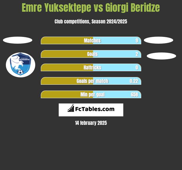 Emre Yuksektepe vs Giorgi Beridze h2h player stats