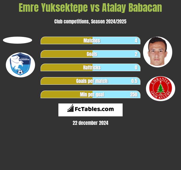 Emre Yuksektepe vs Atalay Babacan h2h player stats