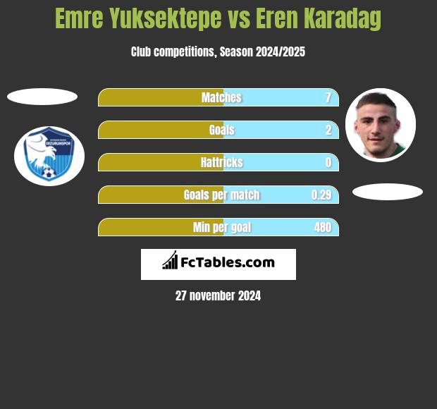 Emre Yuksektepe vs Eren Karadag h2h player stats